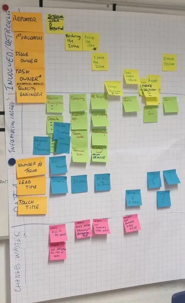 Procesanalyse met post-its voor rollen, informatiestromen, doorlooptijden en knelpunten